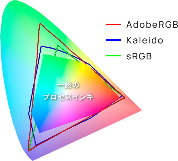 Kaleidoの色再現域のイメージ